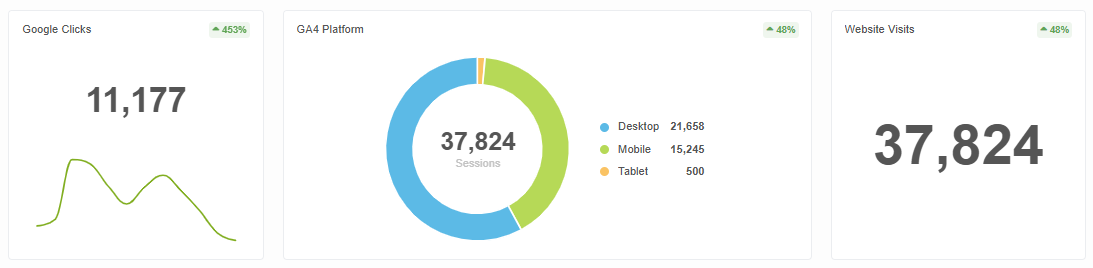 Website clicks and visits analytics showing SEO performance